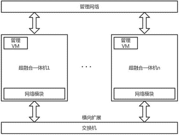 一种超融合一体机系统及其横向和纵向扩容方法与流程