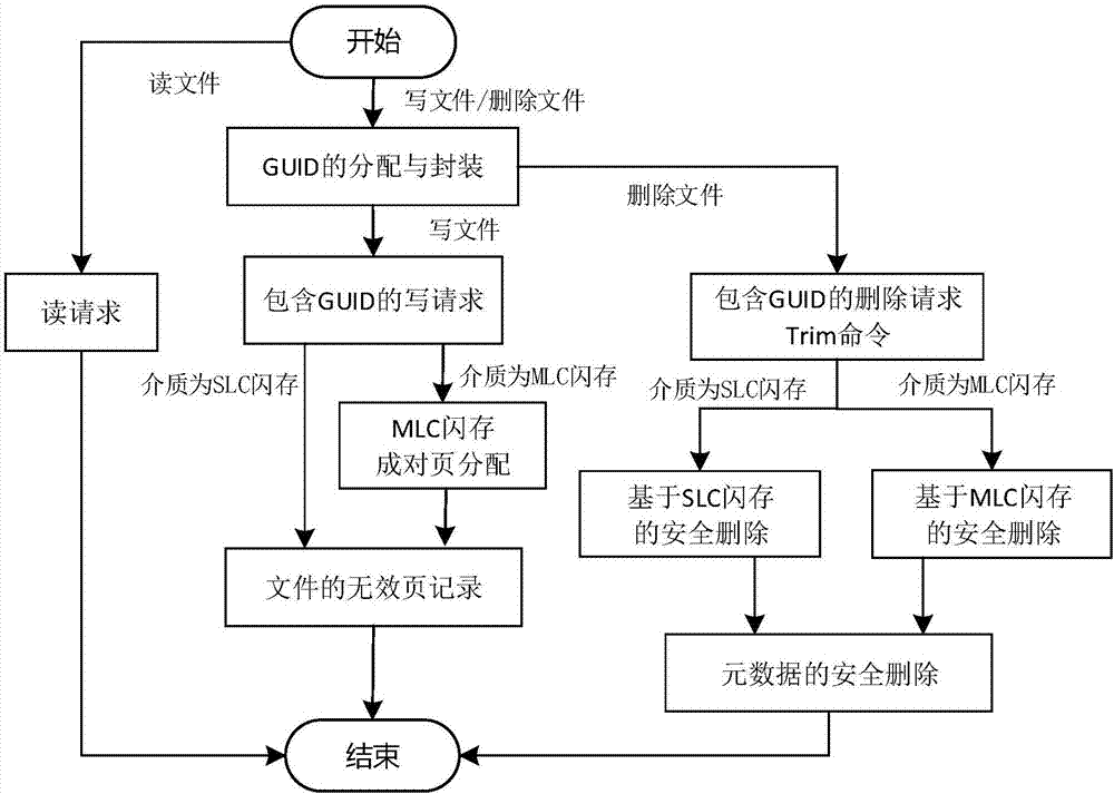 一种基于文件级粒度的闪存安全删除方法及系统与流程