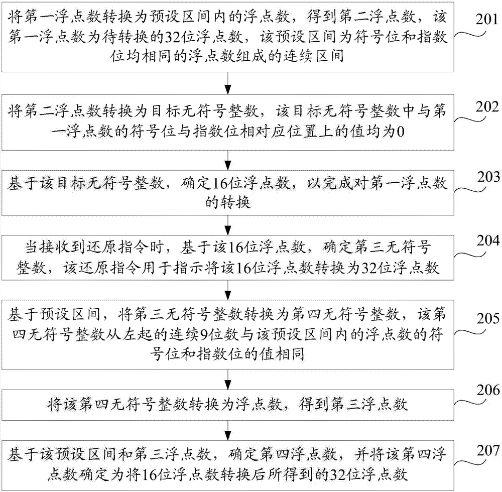 一種基于GPU的浮點(diǎn)數(shù)轉(zhuǎn)換方法及裝置與流程