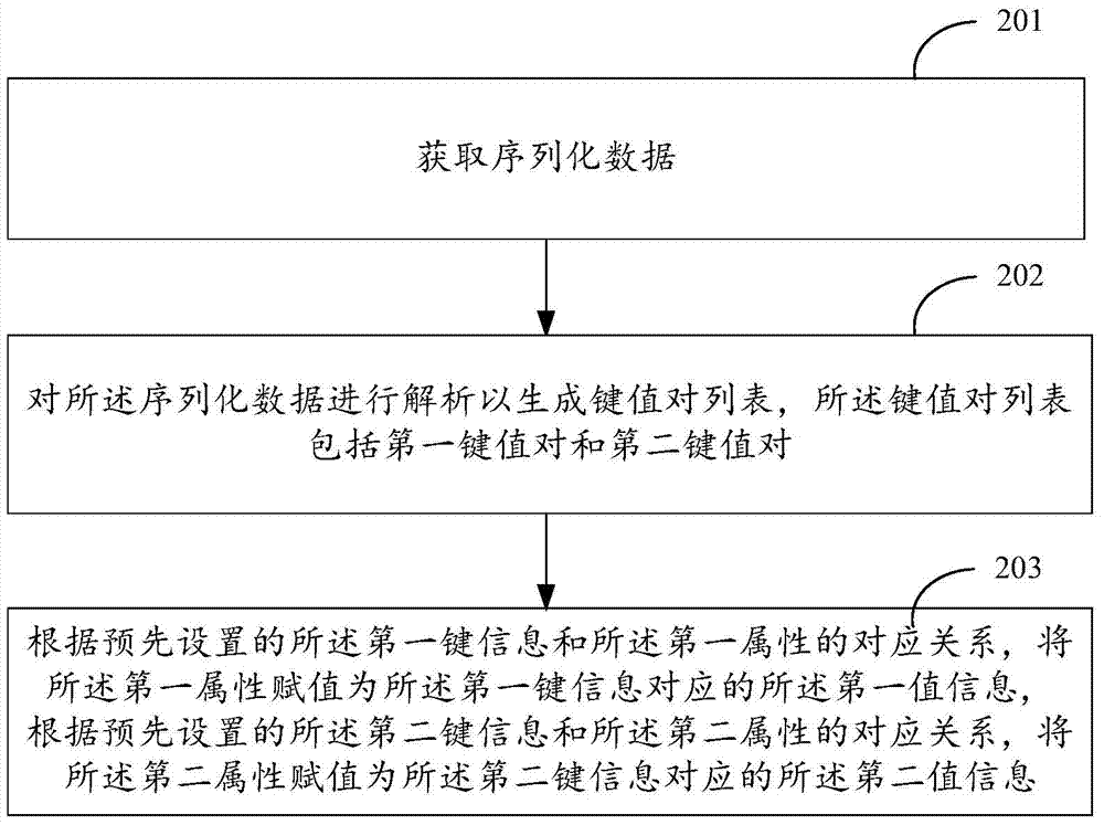 一種反序列化方法及裝置與流程