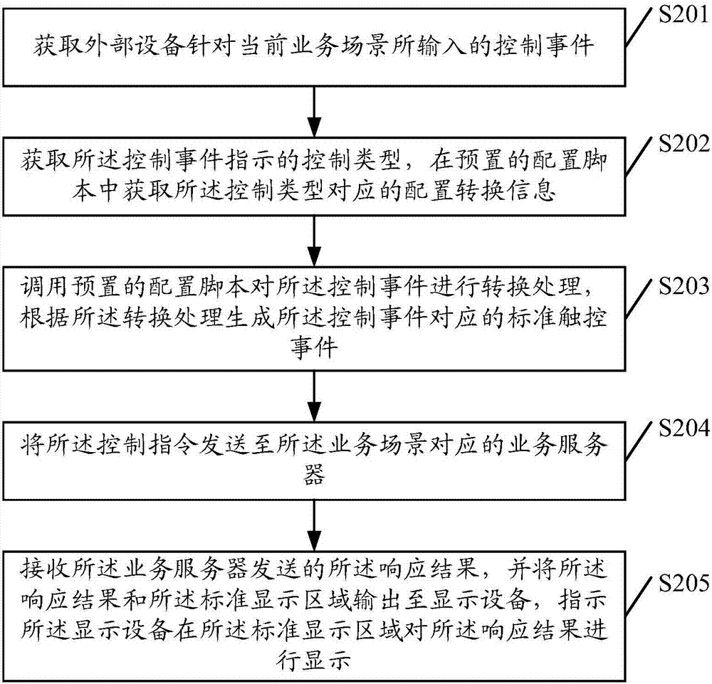 一種操控配置方法及其設(shè)備與流程