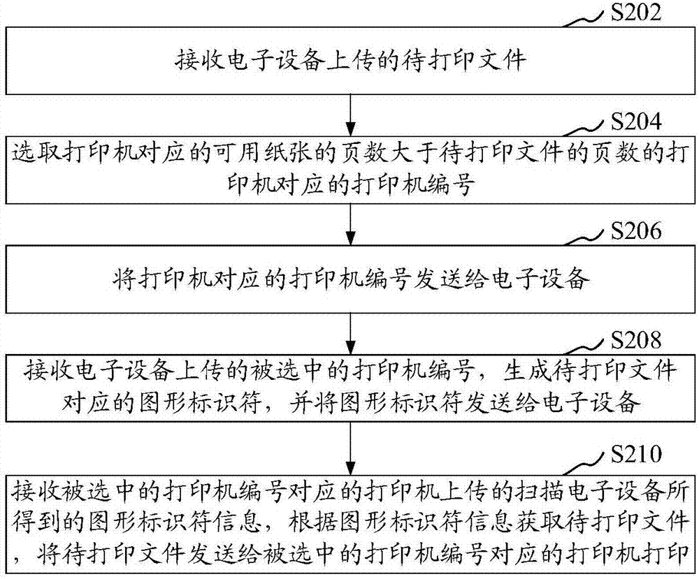 自助打印方法和裝置與流程