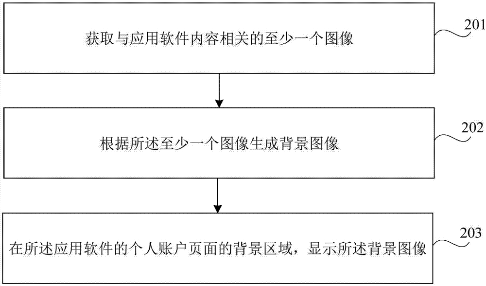 提供個(gè)人賬戶頁面背景的方法和裝置與流程