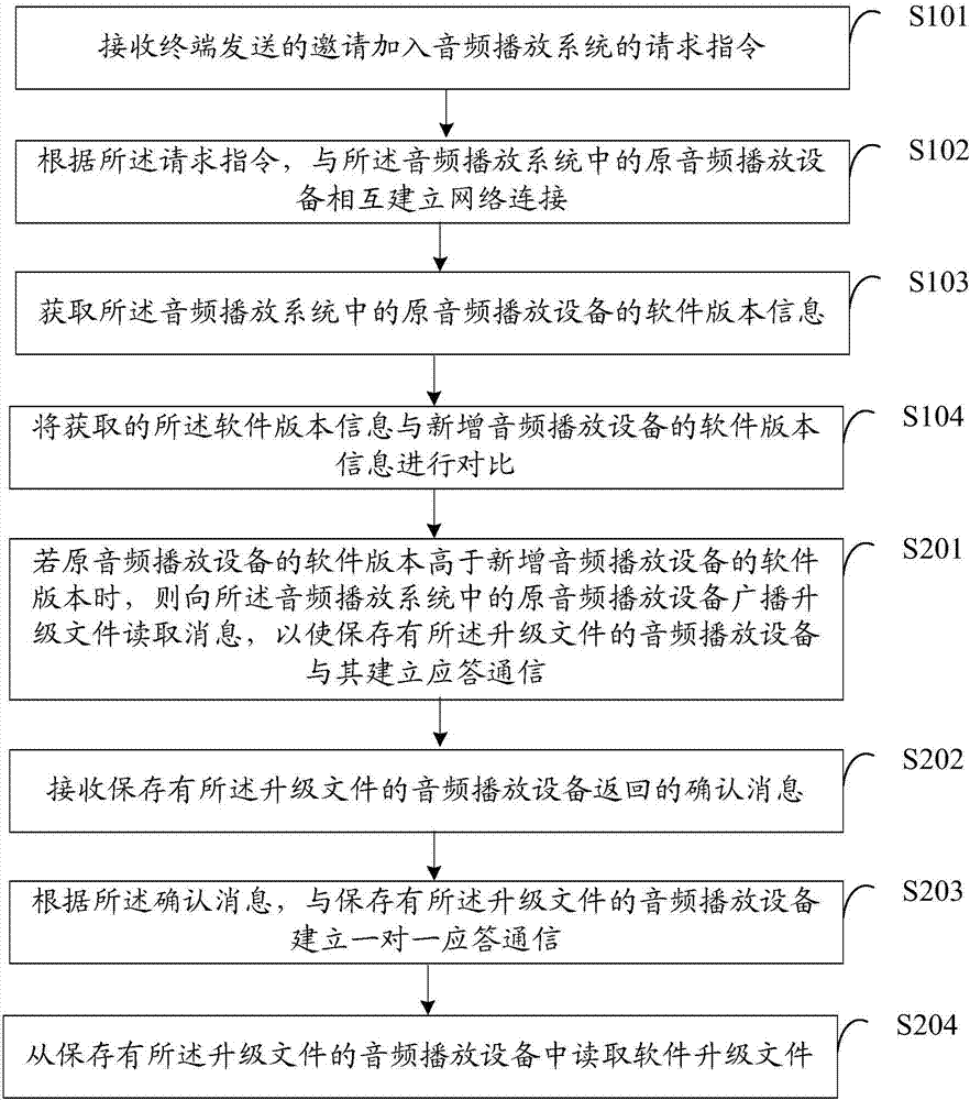 音頻播放設(shè)備的軟件版本同步方法、裝置及音頻播放設(shè)備與流程