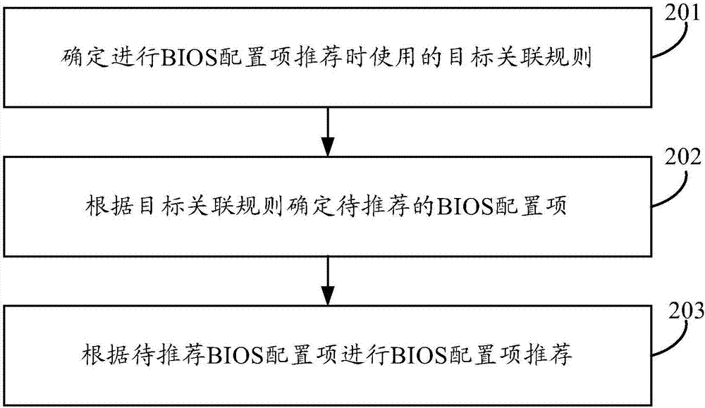 一种BIOS配置项推荐方法及装置与流程