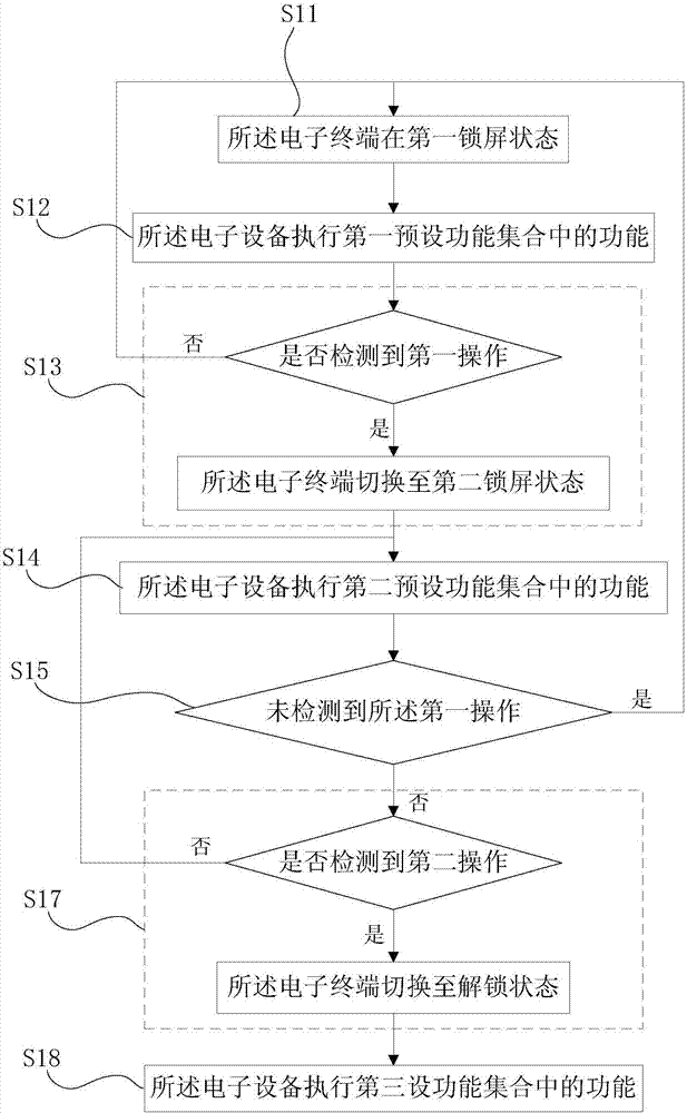 电子终端的状态处理方法和电子终端与流程