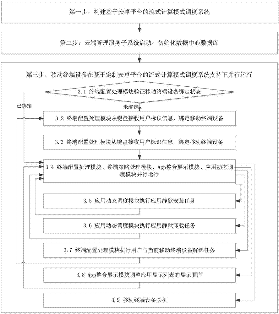 基于安卓平臺(tái)的流式計(jì)算模式調(diào)度方法與流程