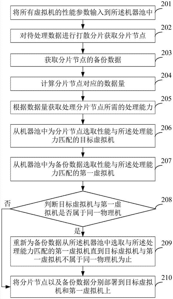 虛擬機(jī)部署方法及裝置與流程