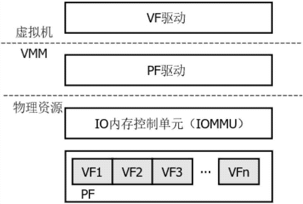 一種基于NUMA和硬件輔助技術的高效網絡IO處理方法與流程