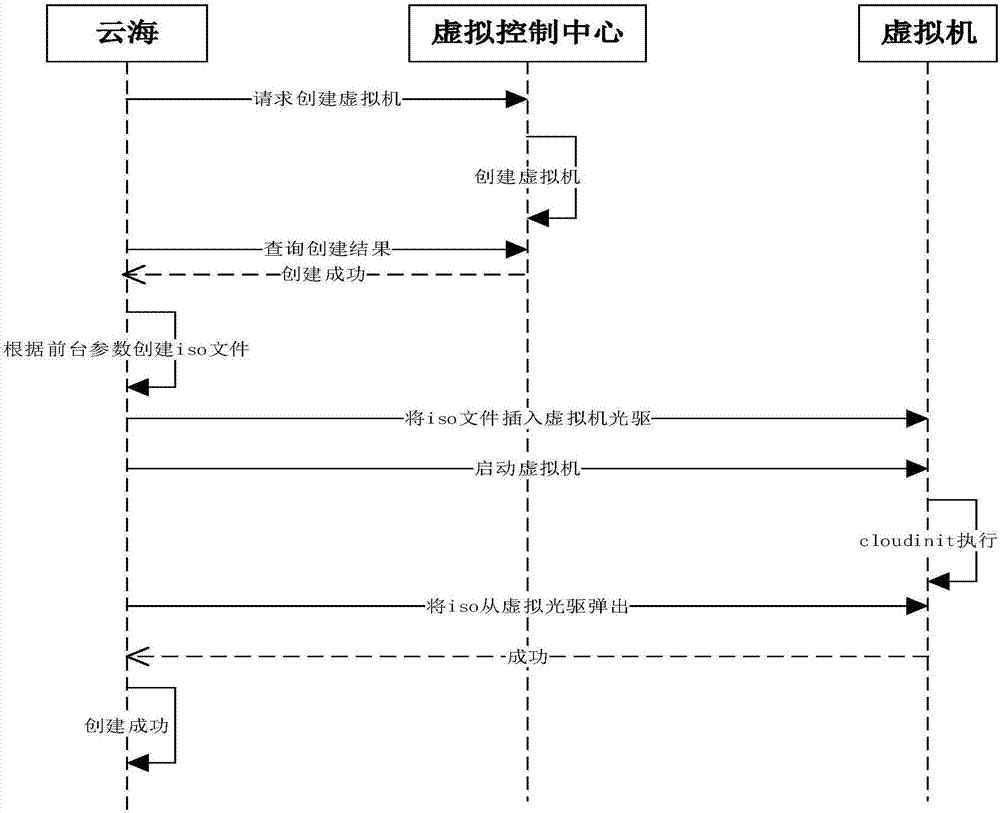 一種基于云平臺的虛擬機初始化方法及裝置與流程