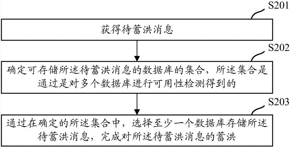 消息蓄洪方法及装置与流程