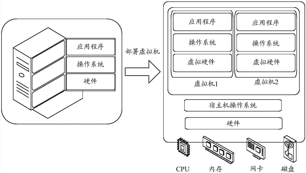 虚拟机管理方法及装置、存储介质与流程