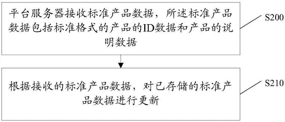 一种数据处理方法、适配器、平台服务器及数据处理系统与流程