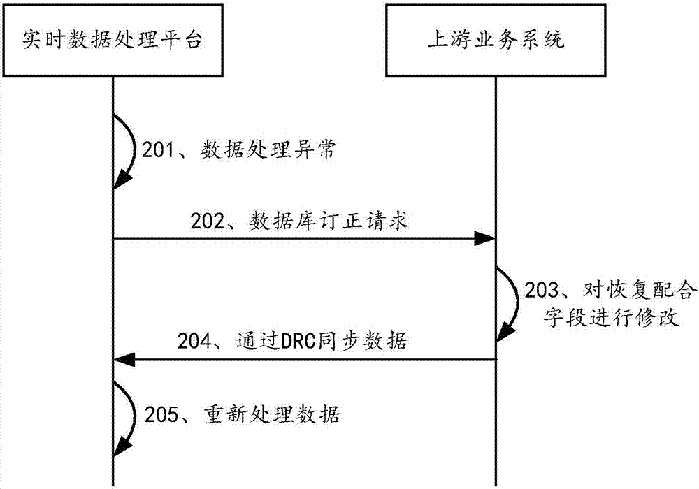 一種數(shù)據(jù)恢復(fù)方法和裝置與流程