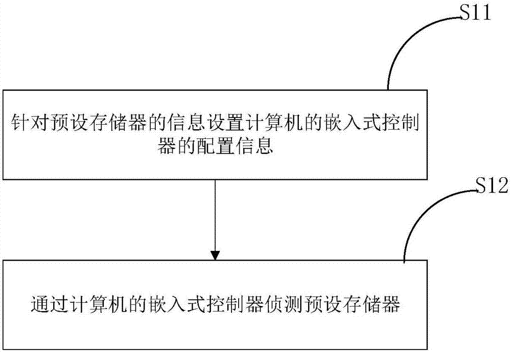 一種處理計(jì)算機(jī)BIOS的方法及裝置與流程