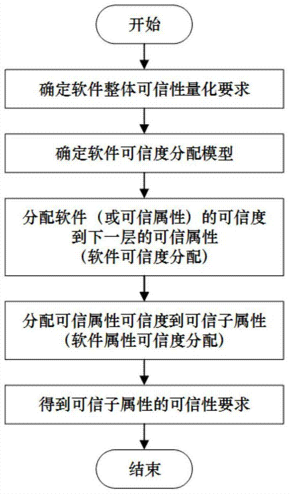 一種軟件可信性量化評估與設(shè)計方法與流程