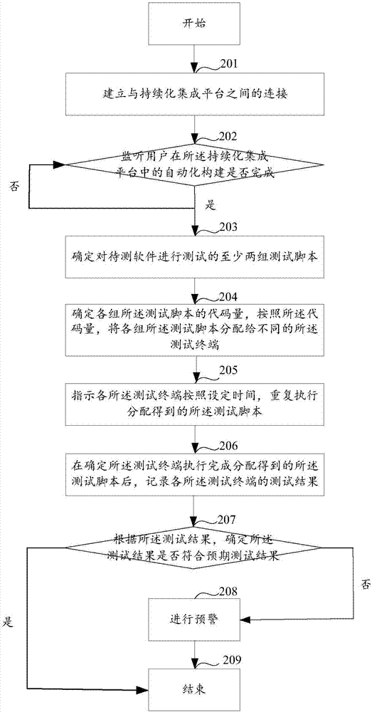 一種軟件測試方法和設備與流程