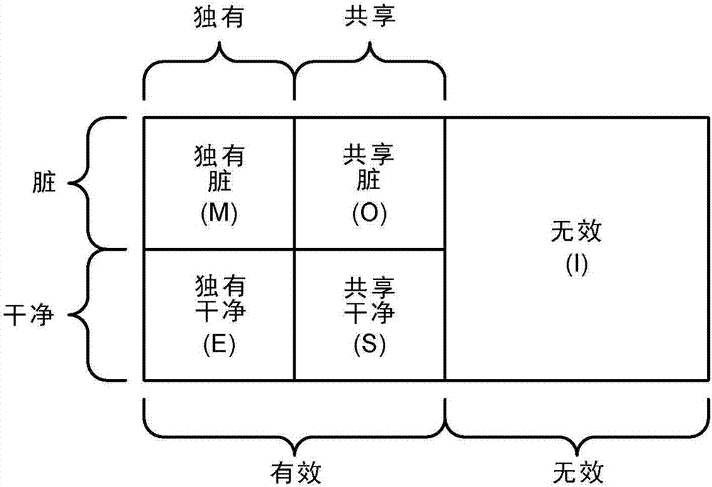 用于數(shù)據(jù)處理系統(tǒng)中的緩存一致性的探聽過濾器的制造方法與工藝