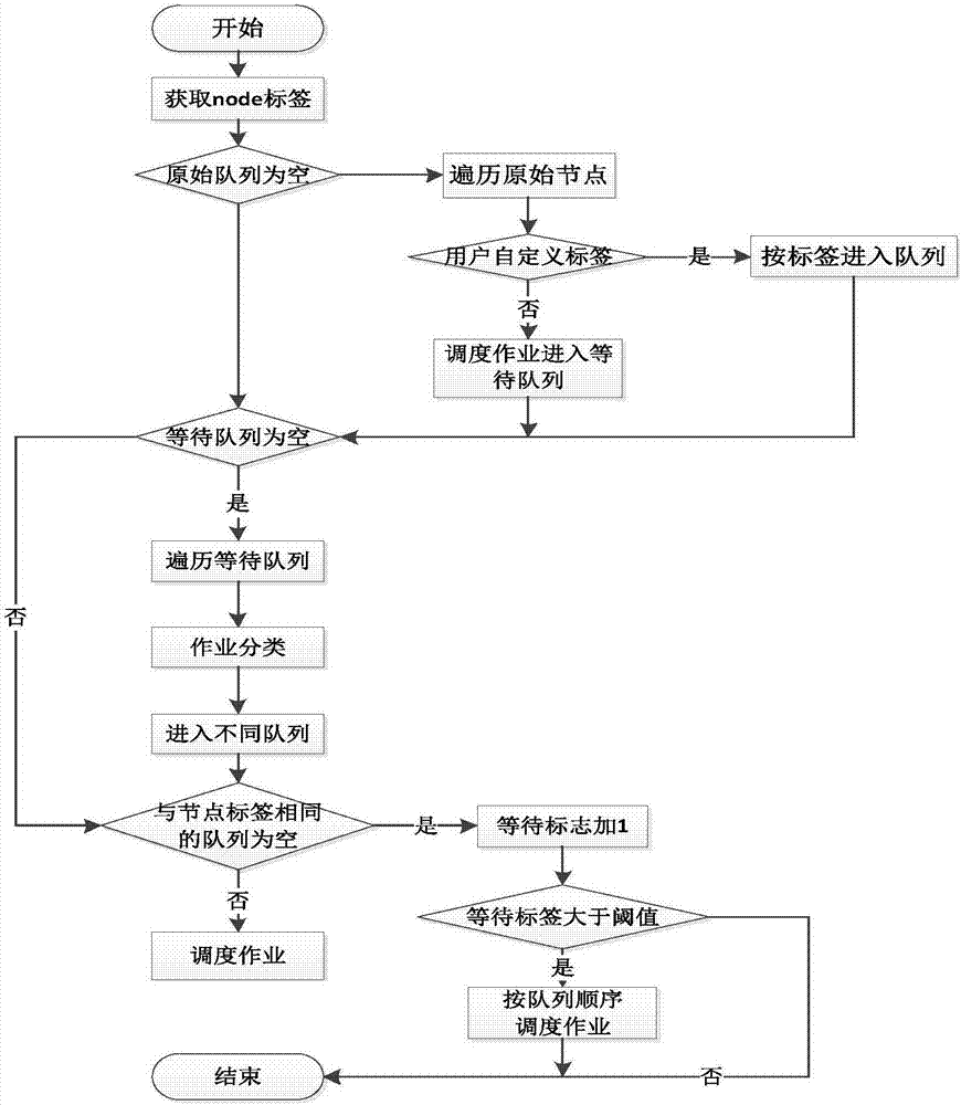 Hadoop平台下动态标签匹配DLMS调度方法与流程