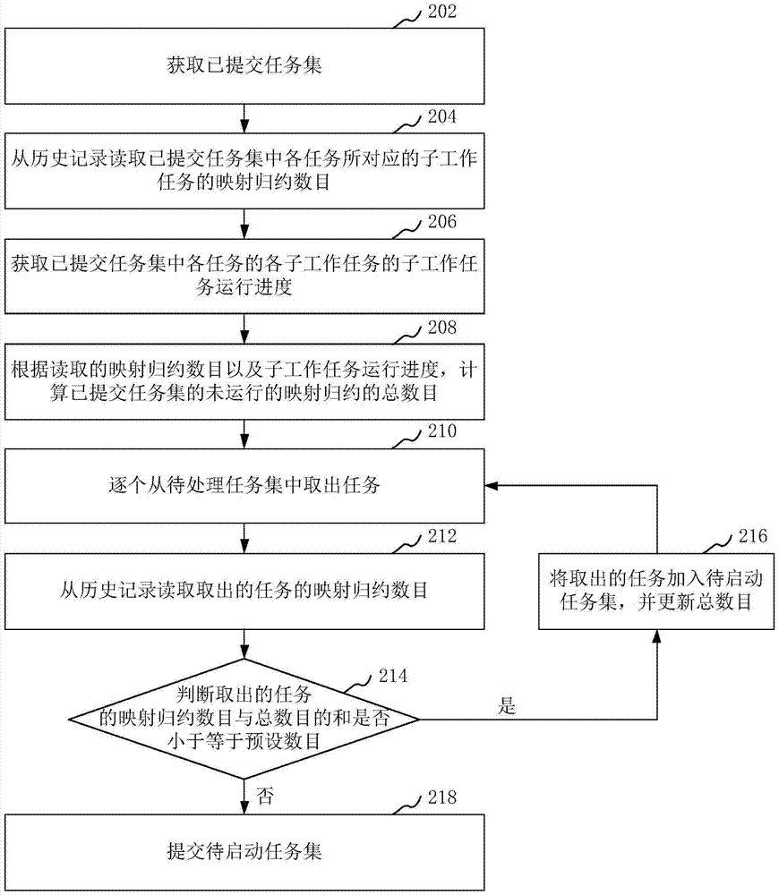 基于Hadoop系統(tǒng)的任務(wù)調(diào)度方法和裝置與流程