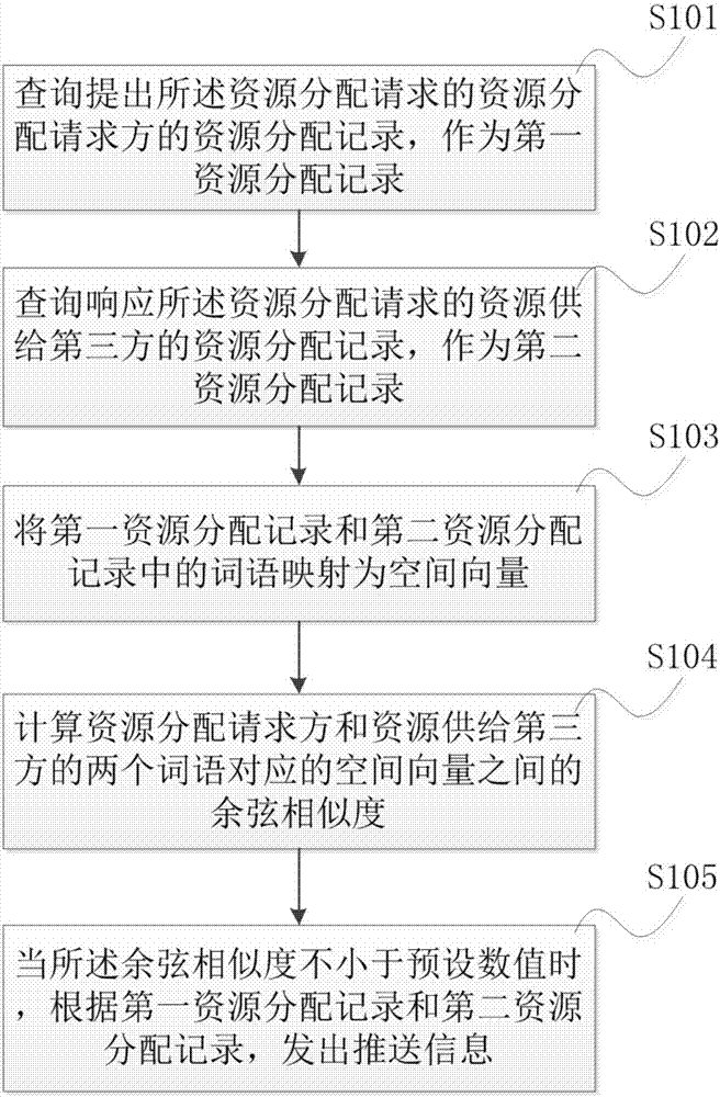 资源处理方法及装置与流程