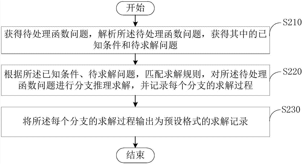 函數(shù)分支處理方法及裝置與流程