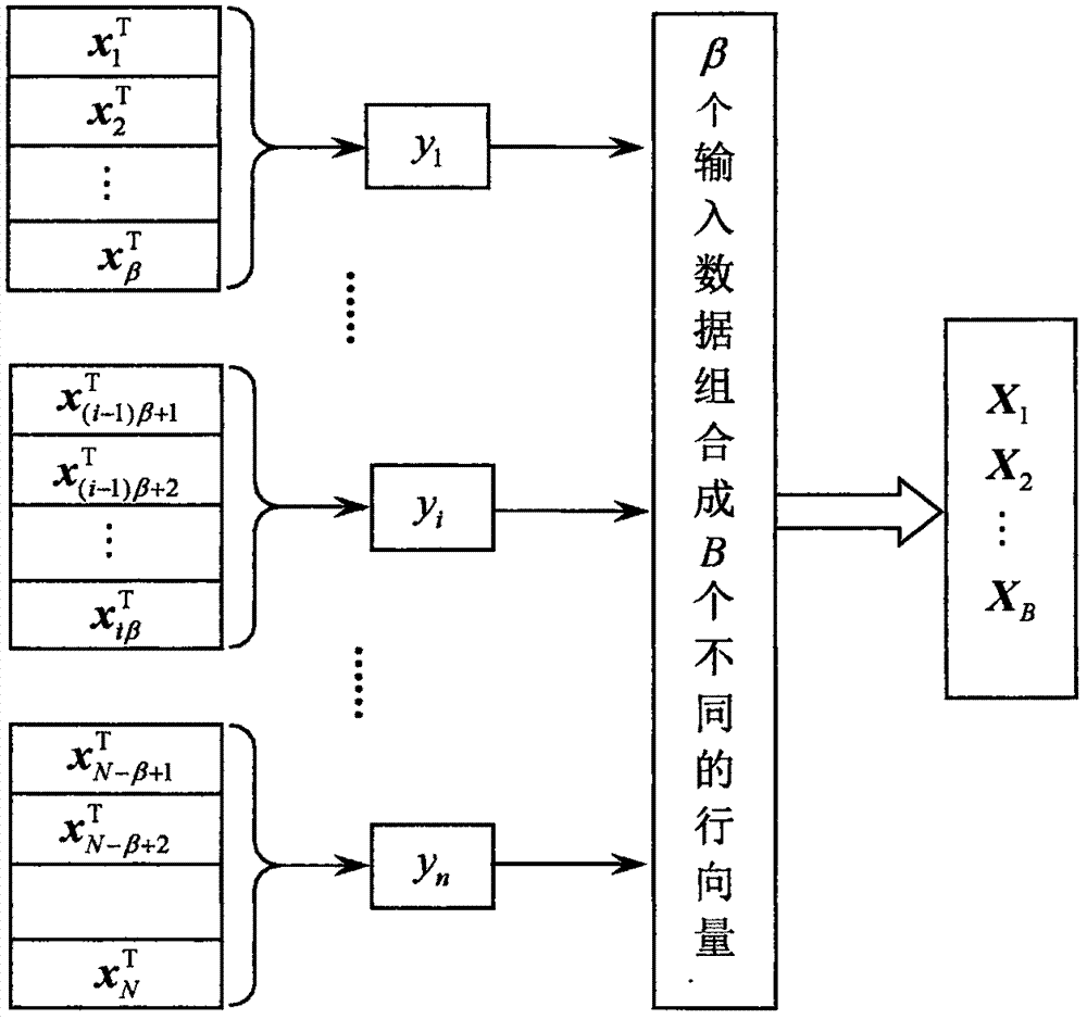 一種基于多采樣率回歸模型的工業(yè)過程軟測量方法與流程