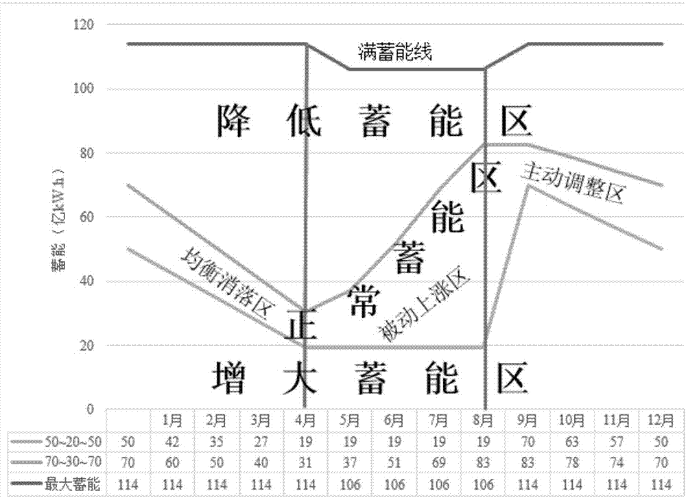 基于蓄能控制的梯级优化调度图绘制方法及调度方法与流程