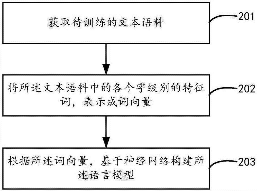 一種文本情感識(shí)別方法和裝置與流程