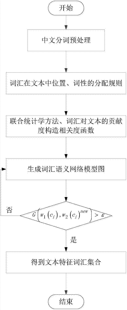 基于改進的小世界網(wǎng)絡(luò)模型實現(xiàn)文本特征的提取方法與流程