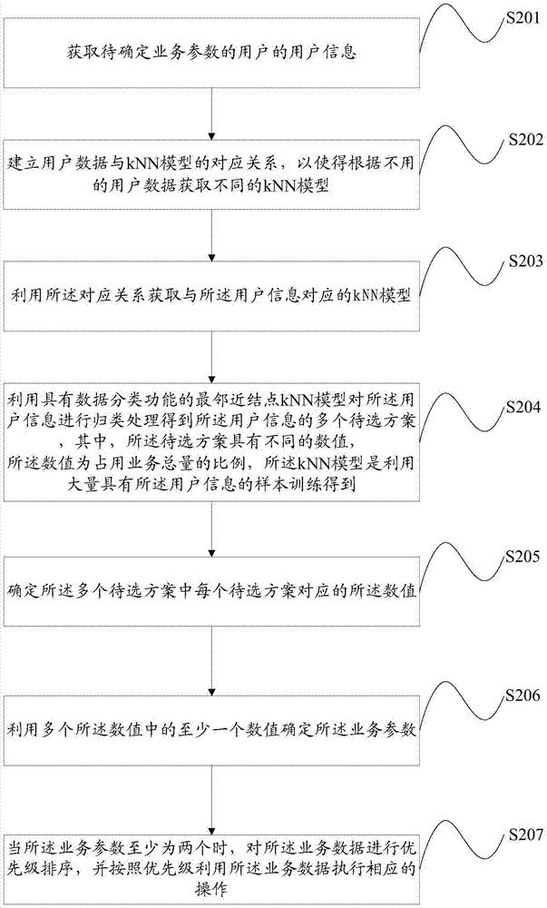 一種業(yè)務(wù)參數(shù)獲取方法及裝置與流程