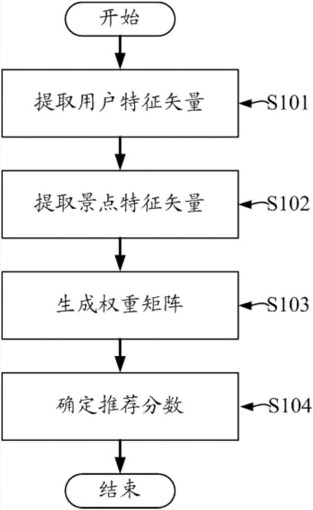 对象推荐方法和对象推荐设备与流程