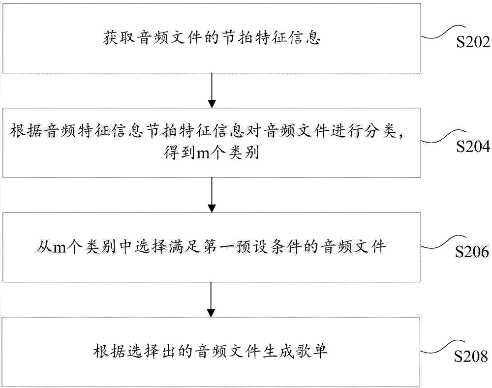 生成歌单的方法和装置与流程