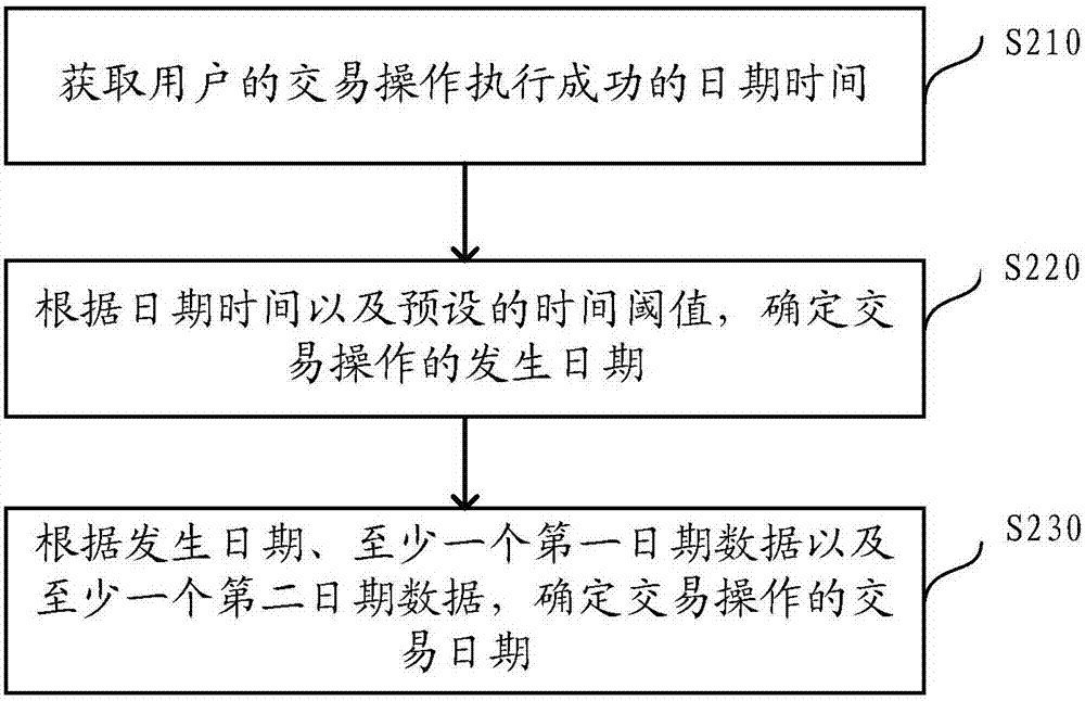 交易操作的交易日期的確定方法及裝置與流程