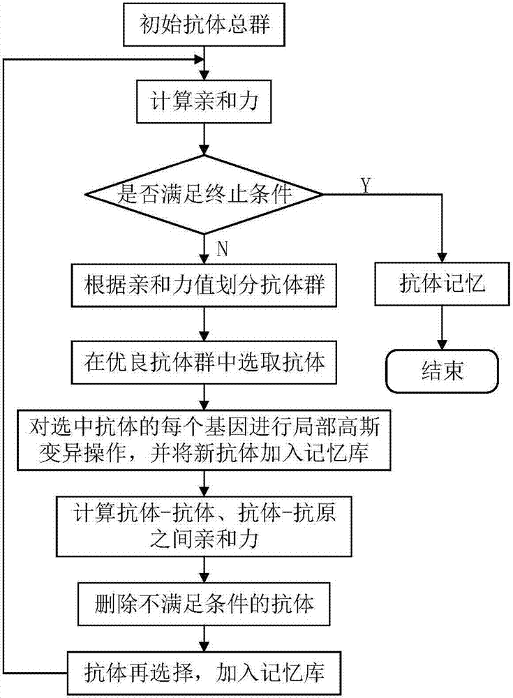 基于改進(jìn)的多層人工免疫網(wǎng)絡(luò)模型的皮帶秤故障診斷方法與流程