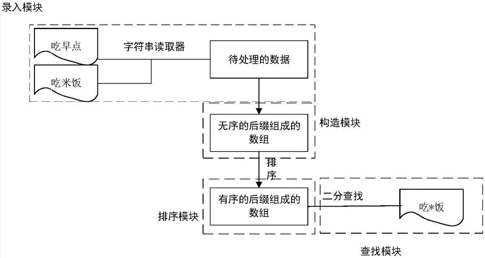 一種基于后綴數(shù)組的短信查找方法及系統(tǒng)與流程