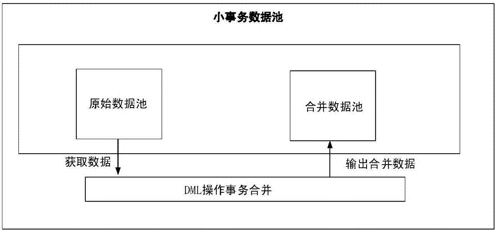 一種數(shù)據(jù)庫(kù)高并發(fā)事務(wù)合并方法與流程