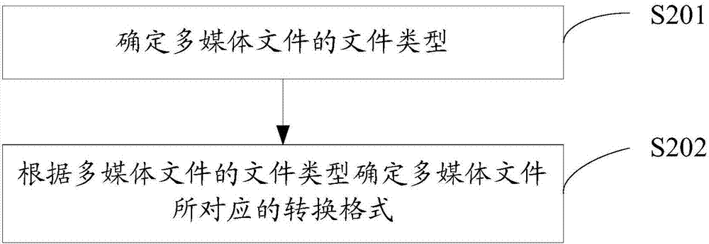 一種多媒體文件的格式轉(zhuǎn)換方法及裝置與流程