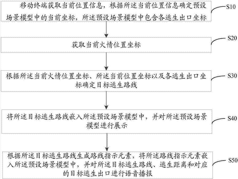 生成逃生路线的方法、移动终端、系统及可读存储介质与流程