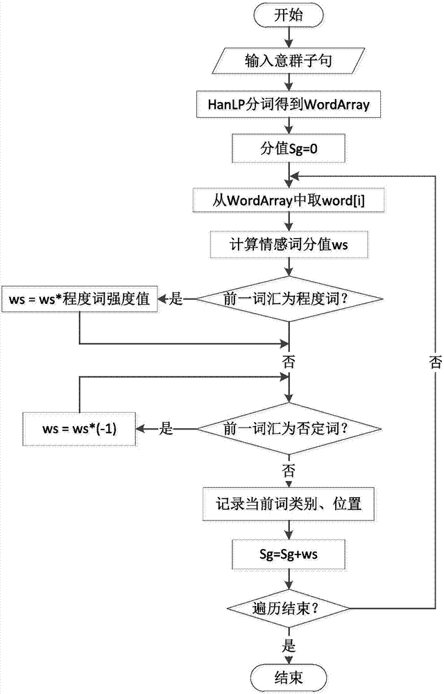 基于词典的网络舆情信息情感分类方法与流程