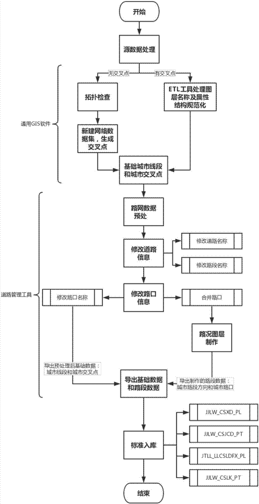 一種構(gòu)造交通路網(wǎng)數(shù)據(jù)的作業(yè)方法及其系統(tǒng)與流程