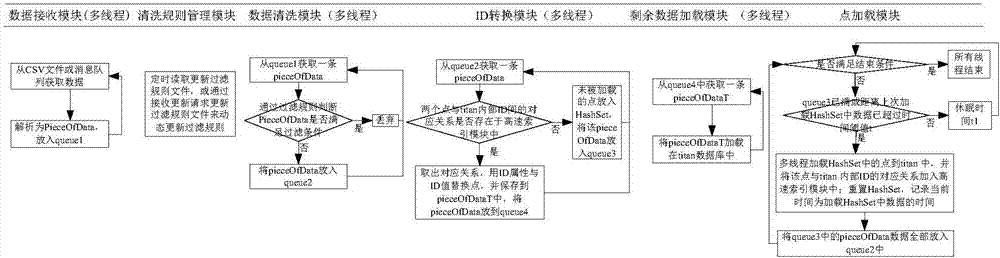 一种可保持titan实时数据一致性的高效并行加载方法与流程