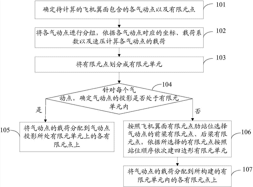 一种确定飞机翼面中有限元点载荷分布的方法与装置与流程