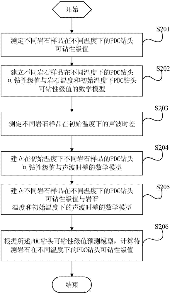 一種不同溫度下PDC鉆頭巖石可鉆性級(jí)值預(yù)測(cè)方法及裝置與流程