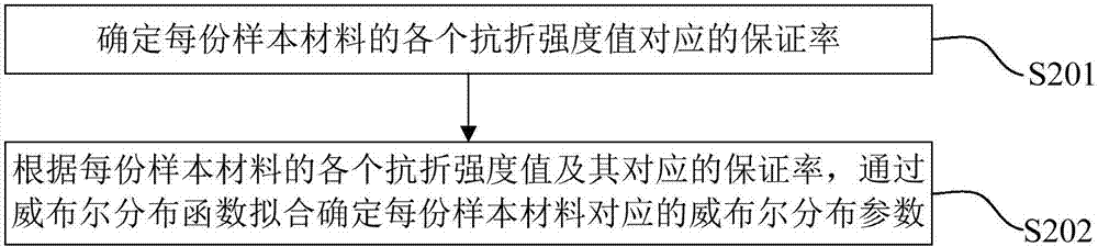 抗折強(qiáng)度評(píng)估方法及裝置與流程