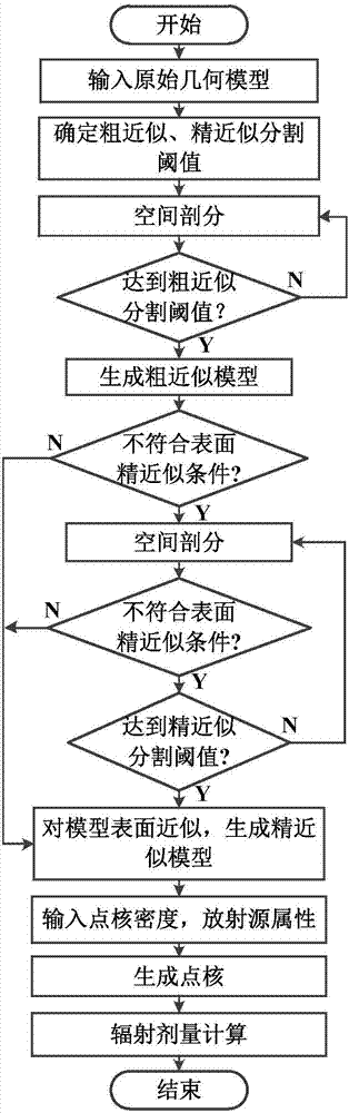 一种任意形状放射源的辐射剂量仿真方法与流程