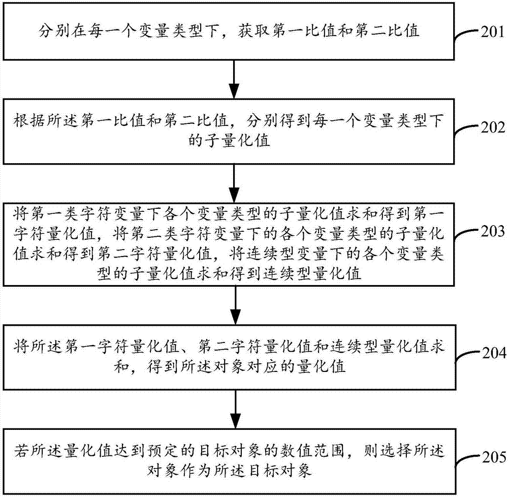 一種對(duì)象選擇方法和裝置與流程