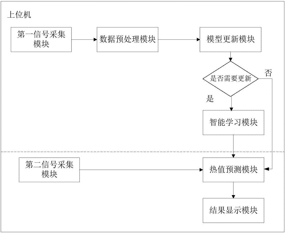 循环流化床生活垃圾焚烧锅炉CO排放预测系统及方法与流程