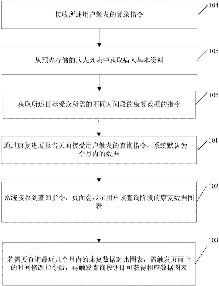 一種對比康復進展情況的方法及裝置與流程