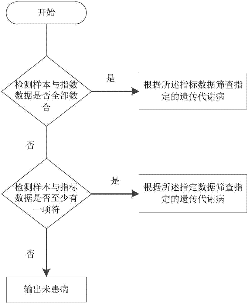 一種新生兒遺傳代謝病篩查方法與流程